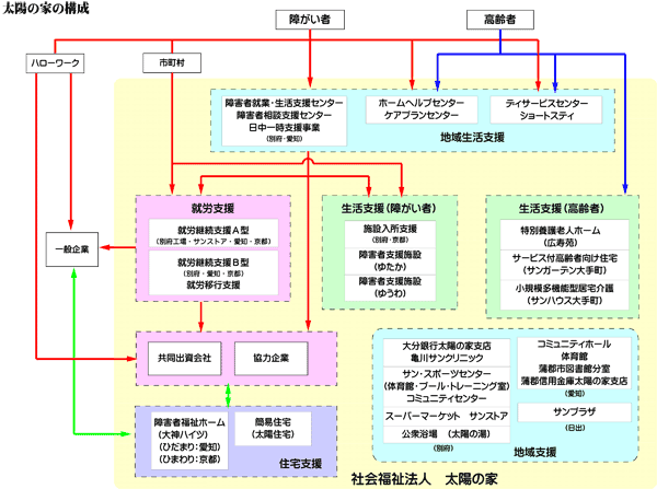 太陽の家の構成